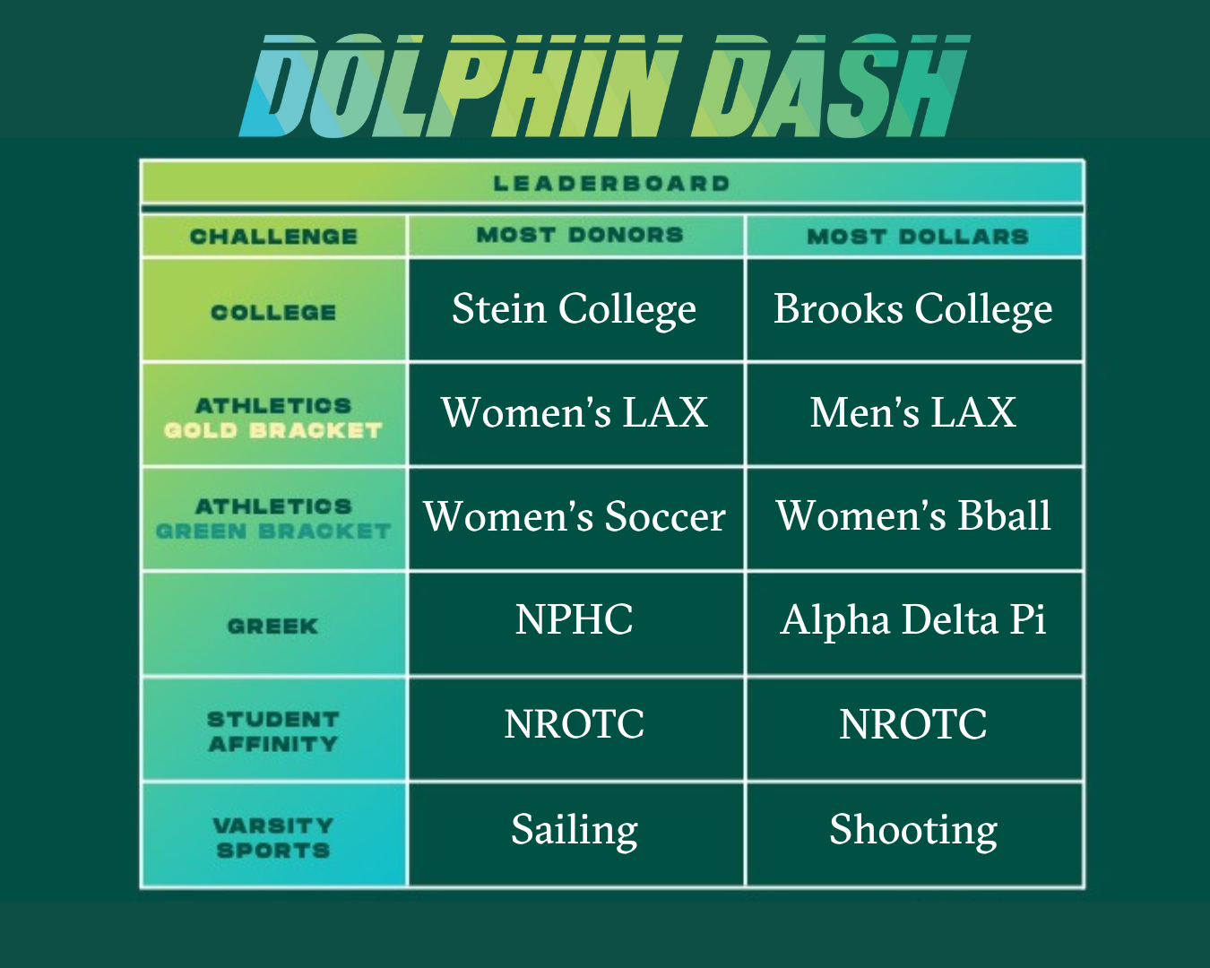 Final Leaderboard for Dolphin Dash